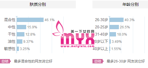 【欧莱雅】巴黎欧莱雅适合什么肤质、什么年龄段的人用？