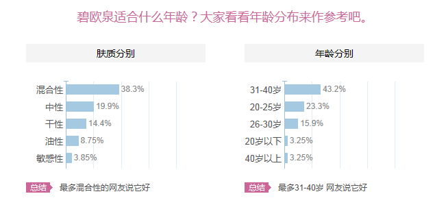 碧欧泉适合什么什么肤质，适合哪个年龄段的人使用？