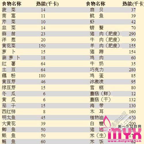 一瓶牛奶约200大卡 最受欢迎美食卡路里对照一览表