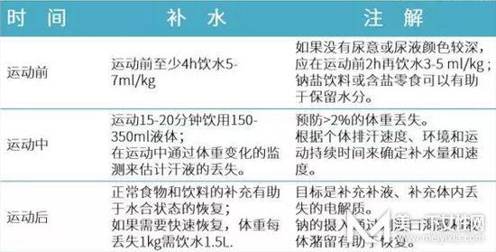 运动过程中需要补充水分吗 运动前中后如何补充水分
