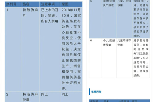 2019用药黑名单 这些家中常备药上榜慎用